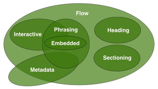 content-venn